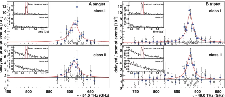 Fig. 3. Muonic hydrogen resonances (solid circles) for singlet n s (A) and triplet n t (B) transitions