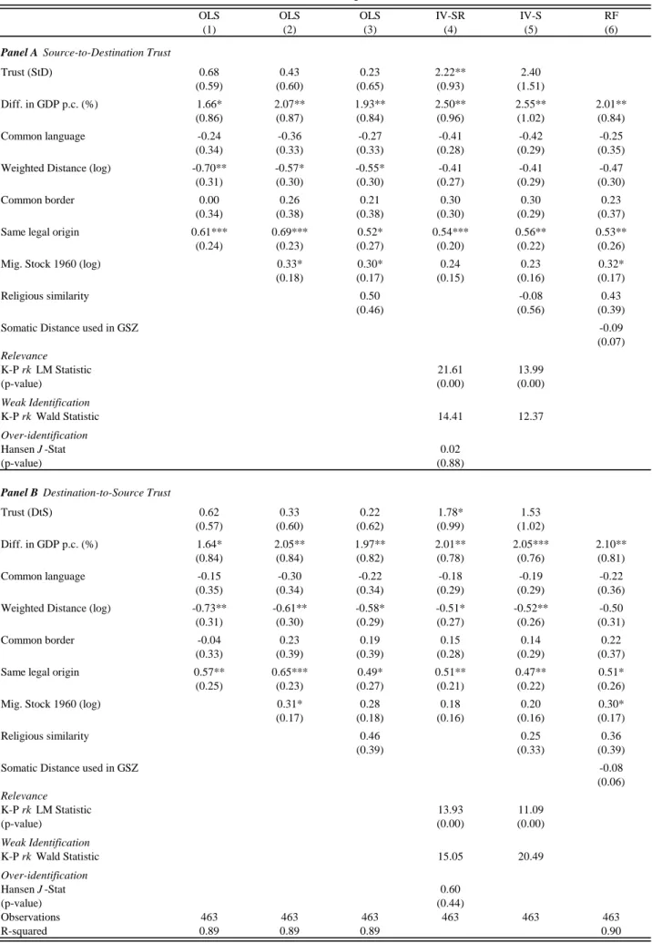 Table 4 Determinants of Migration