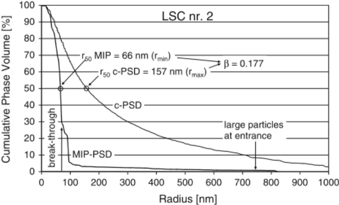 Fig. 4 Comparison of particle size distributions (c-PSD and MIP-PSD) for the LSC perovskite phase in a porous SOFC cathode