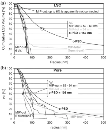 Fig. 8 MIP-PSDs (grey) for six different intrusion directions in a porous LSC cathode and comparison with the corresponding c-PSD (black)