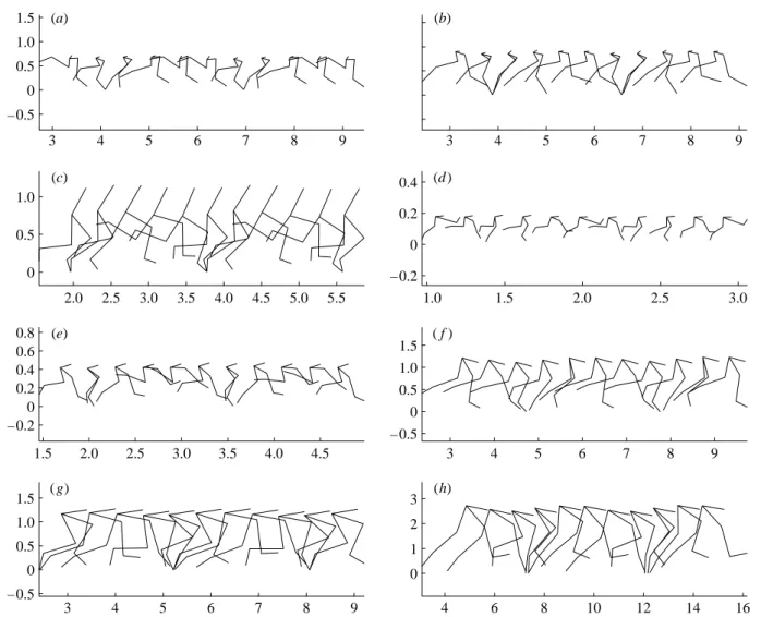 Figure 1. Overlay images of the simulated gaits. All scales are in metres and 10 images are generated per gait cycle