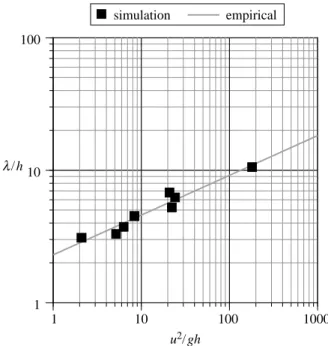 Figure 2. Graph showing the body mass and top speeds of the simulations. 1 10100 1 10 100 1000l/ h u 2 / ghsimulation empirical