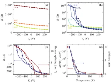 Figure 4 reveals that the formation of the polar order and the rapid increase of the resistance of the LAO = STO heterostructure are indeed correlated
