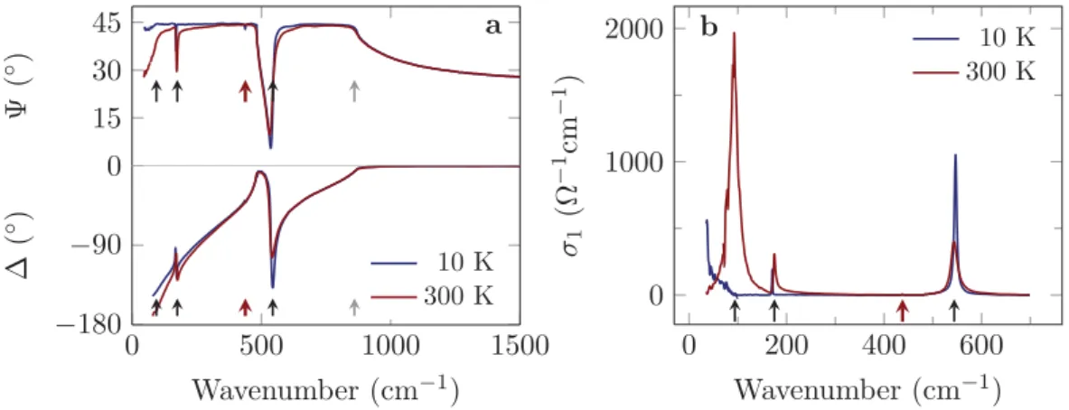Figure S1 shows the infrared response of SrTiO 3 at representative temperatures of 10 and 300 K as measured with ellipsometry on a commercially available single crystalline  sub-strate (Crystec)