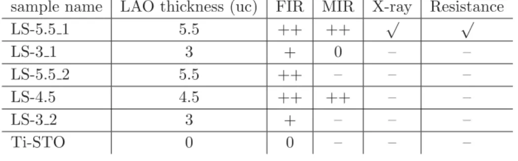 Table S1 gives an overview of the LAO/STO heterostructures and the measurements which have been performed