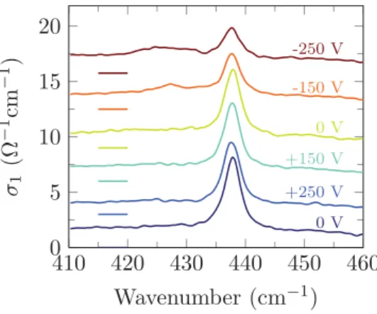Figure S2: Field-dependent optical conductivity spectra of LS-3 1 which have been ob- ob-tained at T = 10 K