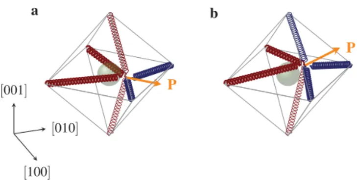Figure S3: a , Sketch of the (exaggerated) polar displacement of the central Ti atom in a TiO 6 octahedron of STO along the [110] c axis and b, along the [111] c axis.