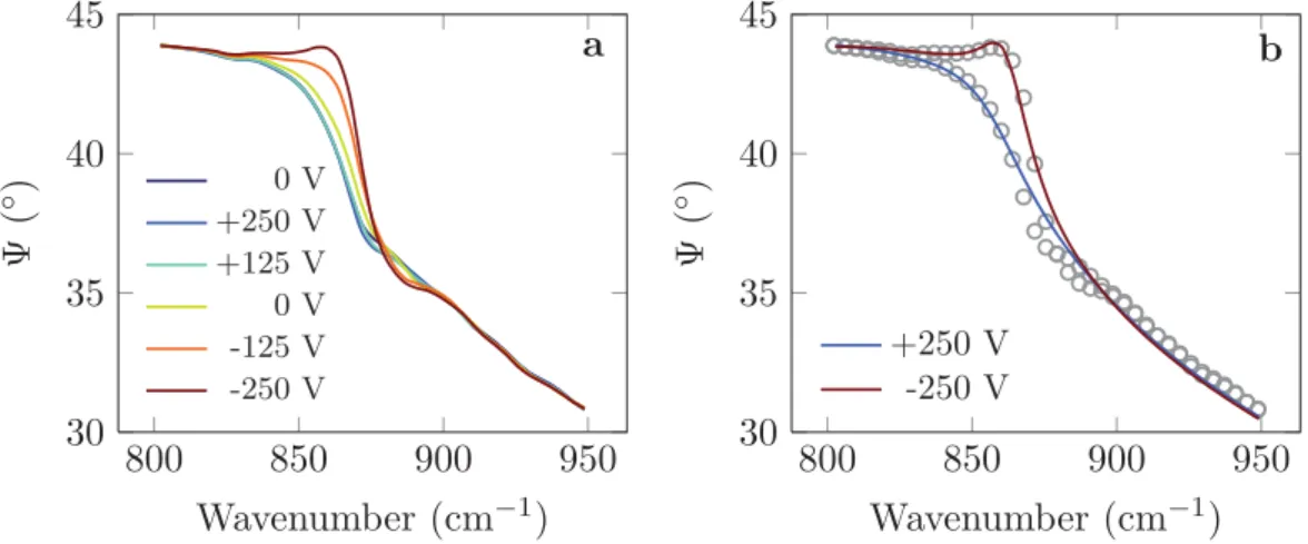 Figure S4: a Field-induced shift of the LO edge of the STO substrate in LS-5.5 1 at 10 K, shown in terms of the ellipsometric angle Ψ