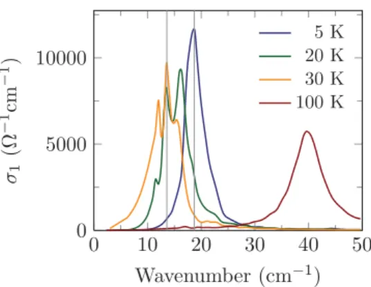 Figure S5: Optical conductivity spectra of the SrTi 18 O 3 crystal showing the soft mode softening in the paraelectric phase down to 30 K and the subsequent  harden-ing at temperatures below T Curie = 23 K.