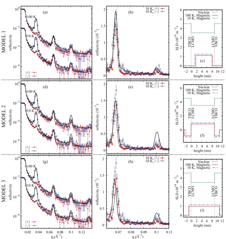 FIG. 3. (Color online) (a) Polarized neutron reﬂectivity curves of the YBCO/LCMO SL measured at low temperature after ﬁeld cooling in 100 Oe at SuperADAM for up |+ and down |− polarization of the neutron spin with respect to the direction of the applied ma