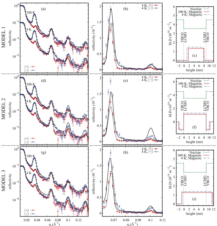 FIG. 4. (Color online) Same as in Fig. 3 but for the PNR data measured at NREX with an applied ﬁeld of 4 kOe.