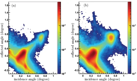 FIG. 5. (Color online) Maps of the off-specular reﬂection of the YBCO/LCMO superlattice measured (a) with unpolarized neutrons at 300 K and (b) for the |+ spin channel at 4 K after ﬁeld cooling in a ﬁeld of 100 Oe.