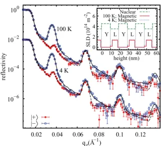 FIG. 6. (Color online) Room-temperature reﬂectivity curves (symbols) of the YBCO/LCMO SL measured with (a) neutrons and (b) x rays