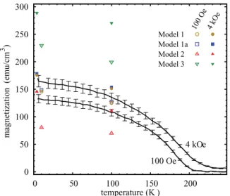 FIG. 8. (Color online) Comparison of the average magnetic moment as determined experimentally from ﬁeld-cooled dc  magneti-zation measurements at 100 Oe and 4 kOe (solid lines) and calculated from the magnetic potential obtained with model 1 (circles), mod