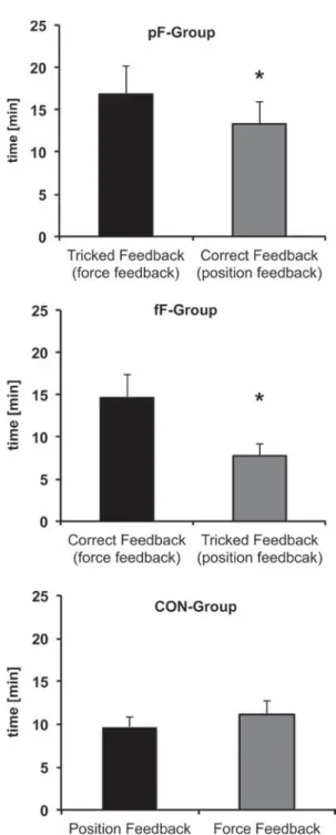 Fig. 2    Time to task failure of the sustained contractions. As soon as  subjects from the pf-group interpreted the feedback as force  feed-back, the time to task failure was signiﬁcantly longer compared with  when they interpreted it as position feedback