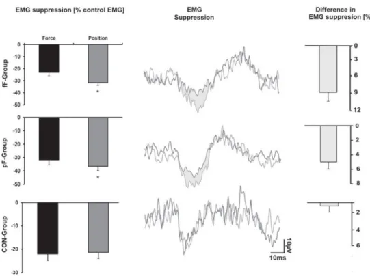 Fig. 3    Group mean date of EMG suppression. Left Mean values  of the EMG suppression caused by subthreshold TMS