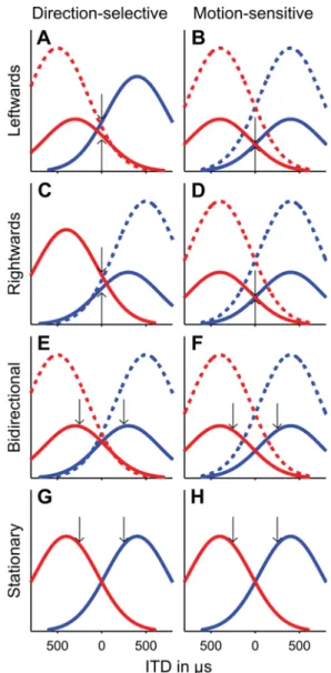 Fig. 1. Schematic representation of neural tuning curves according to direction- direction-selective (left: A, C, E, and G) and motion-sensitive models (right: B, D, F, and H)