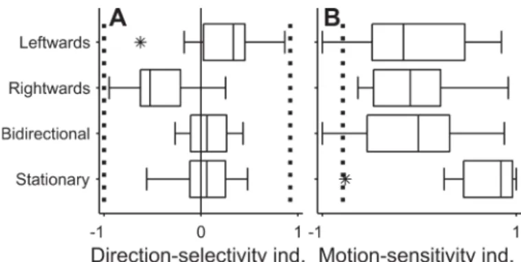 Fig. 3. Behavioral responses in the four adaptor conditions. A: direction- direction-selectivity indexes