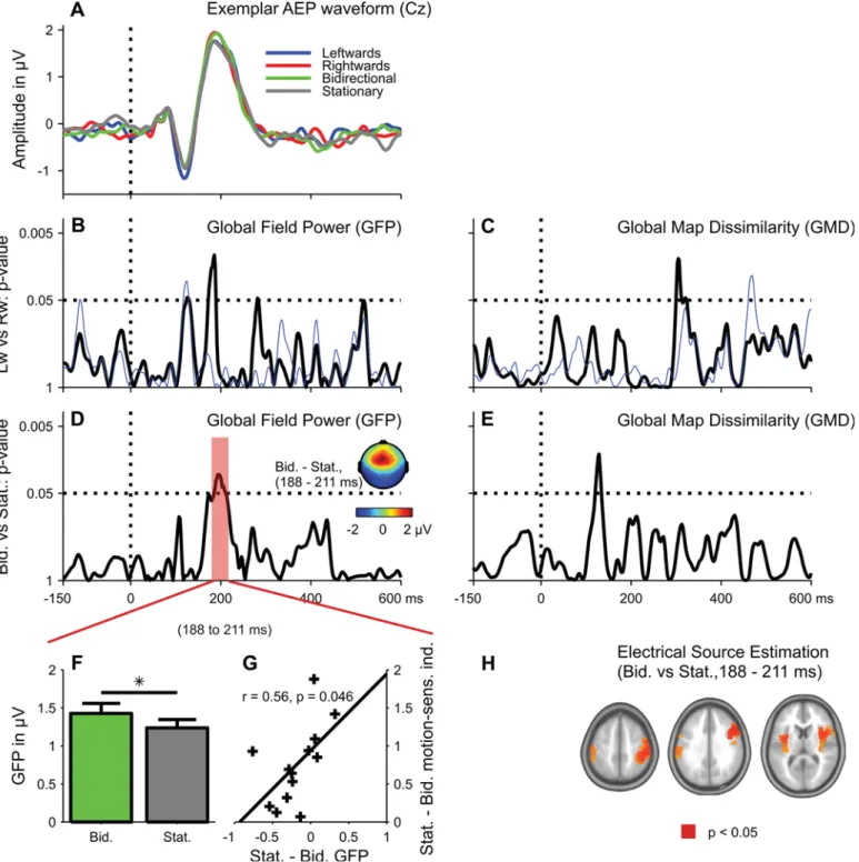 Fig. 4. Electrical brain responses. A: grand-average auditory evoked potentials (AEPs) to stationary probes at the vertex (Cz) shown for the four adaptor conditions