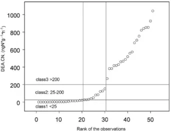 Fig. 4. Definition of denitrifying capacities classes according to 51 results of denitrifying enzyme activity with carbon and nitrate amendment under anaerobic atmosphere (DEA.CN).