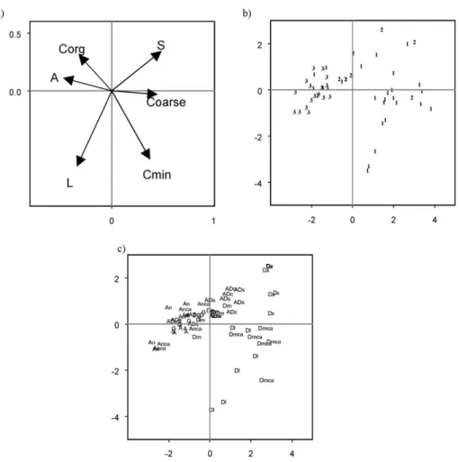 Fig. 6. Projection onto the first two axes of the principal component analysis of the (a) Initial variables (clay fraction: A, silt fraction: L, sand fraction: S, >2 mm fraction: Coarse, mineral carbon content: Cmin, organic carbon content: Corg)