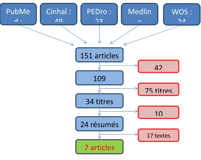 Figure 2 : synthèse de la sélection d’article 