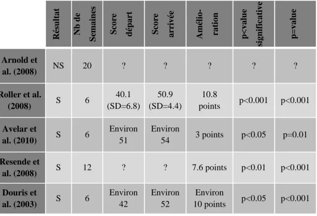 Tableau 4 : résultats du BBS pour l’hydrothérapie 