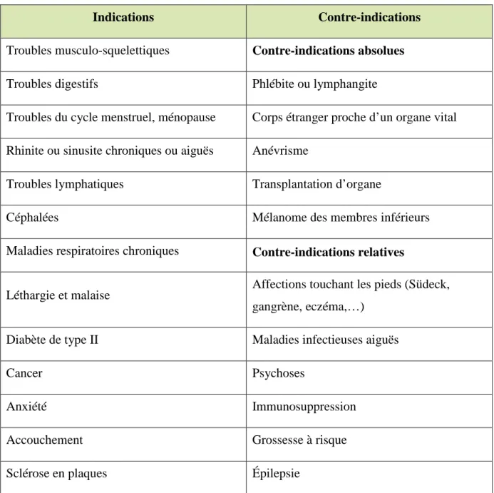 Tableau I : Indications et contre-indications de la réflexologie 