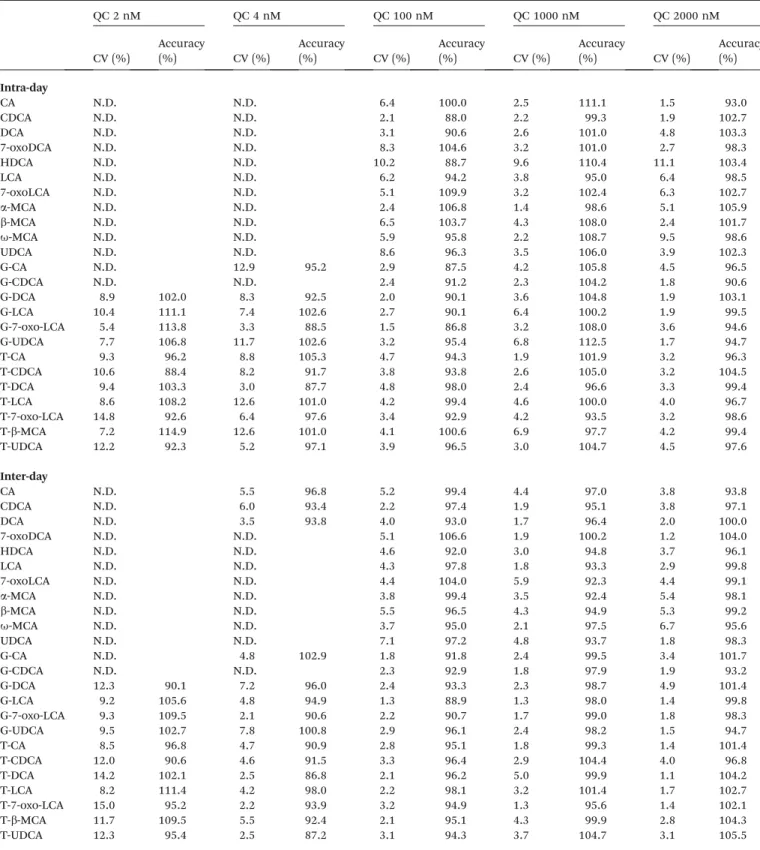 Table 2 Intra- and inter-day accuracy, precision of BA samples in serum a