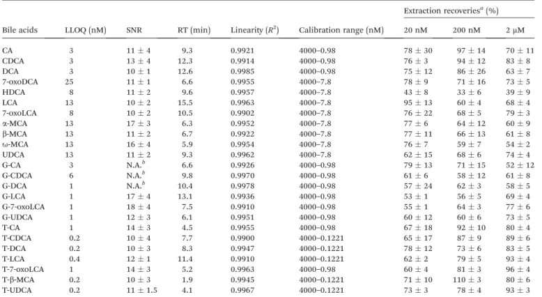 Table 3 Lower limit of quanti ﬁ cation (LLOQ), retention time, linearity and recovery of BAs in rat serum