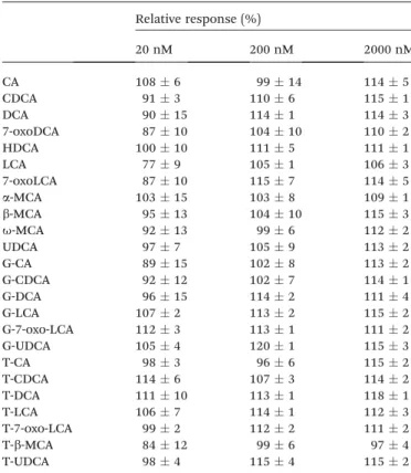 Table 4 Quantitative assessment of matrix e ﬀ ects for BAs. The analytical response in the presence of a matrix was expressed as a percentage of the analytical response in the absence of a matrix a