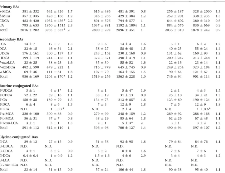 Table 5 BA pro ﬁ ling in rat plasma followed by uninephrectomy a