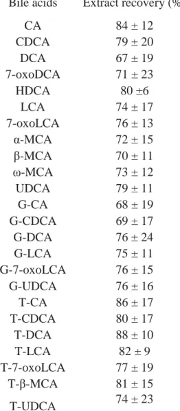 Table S1. Extraction recovery of BAs in charcoal-treated serum.