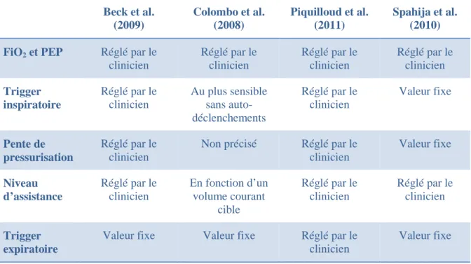 Tableau III : Réglages des paramètres en mode VS-AI  Beck et al.    (2009)  Colombo et al