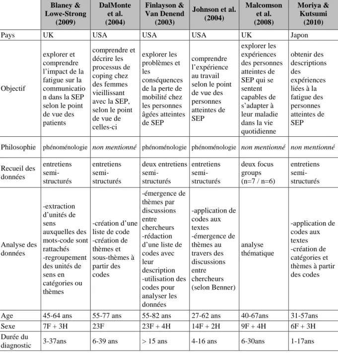 Tableau 2 : Résumé des études incluses dans la revue 