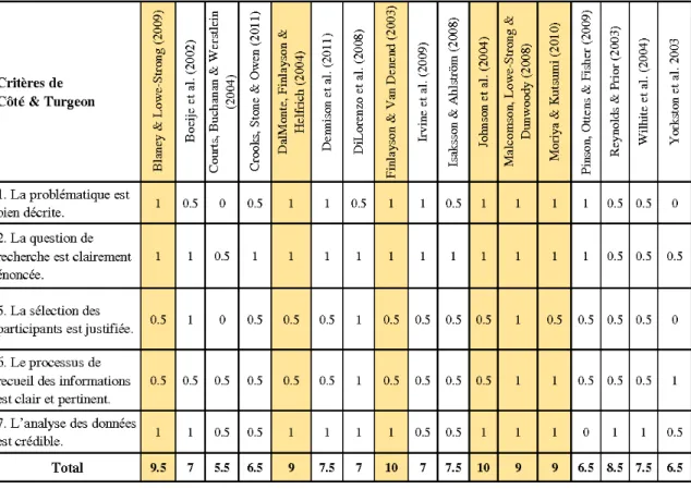 Tableau 3 : Qualité méthodologique des études 