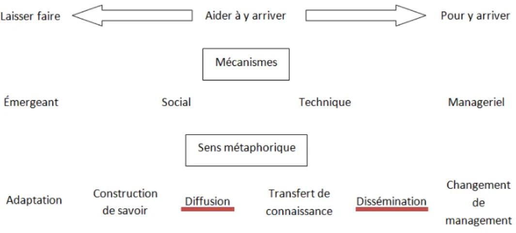 Figure de Grennhalgh et al.(2005) sur la diffusion et la dissémination (p.29) 