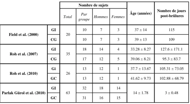 Tableau 1 : Population des études sélectionnées 