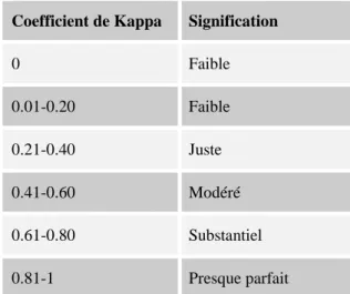Tableau 2 : Coefficient de Kappa  