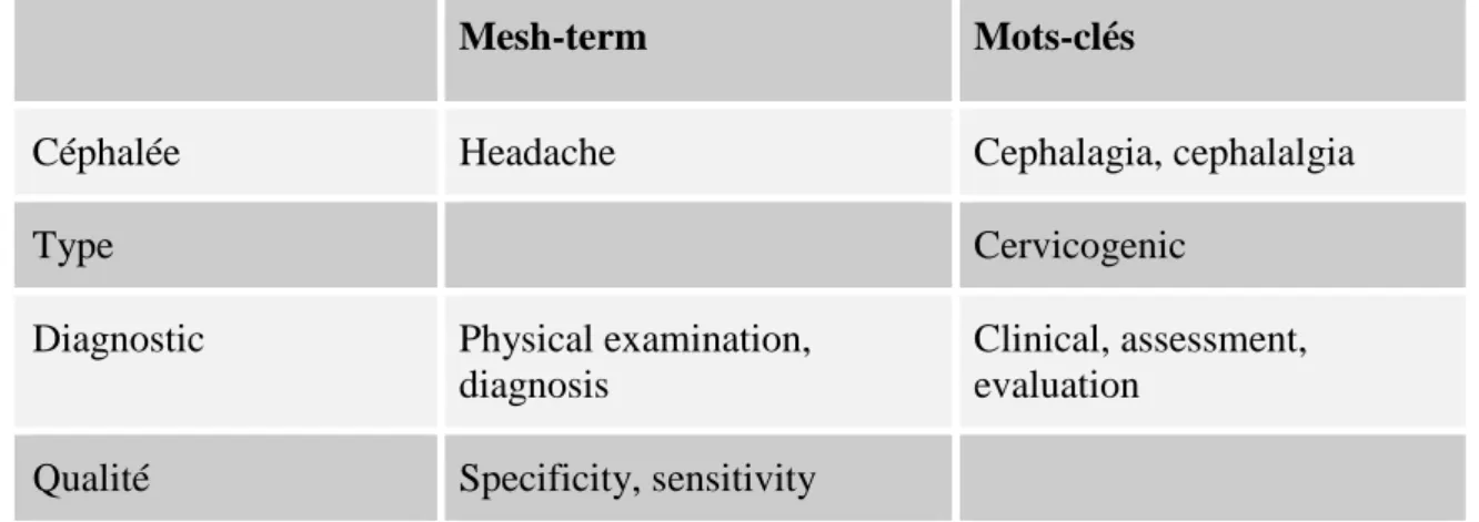 Tableau 4 : Mots-clés des « études sur le diagnostic clinique de la céphalée cervicogène » 