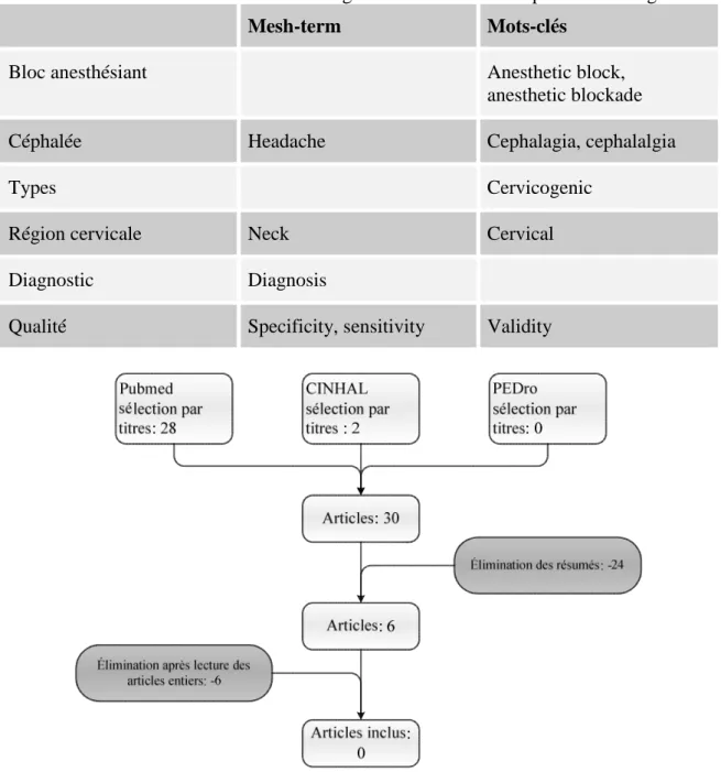 Tableau 5 : Mots-clés des « études sur le diagnostic médical de la céphalée cervicogène » 