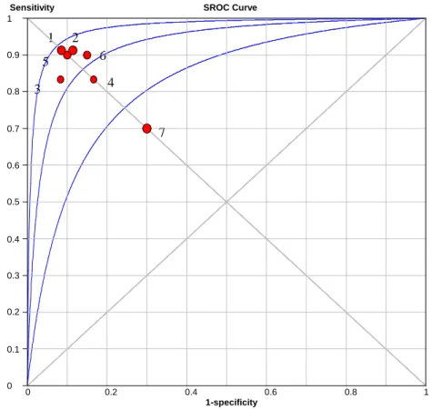 Figure 6 : Roc-curve FRT 
