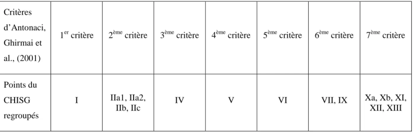 Tableau 10 : Organisation des critères selon Antonaci, Ghirmai et al. (2001) 