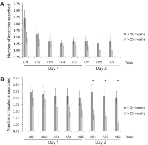 Fig. 6 presents the trial-by-trial performance of the two groups of children for all ﬁve trials on Day 1, and the ﬁrst three trials on Day 2 in the LC (Fig