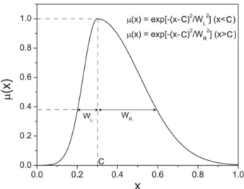 Figure 1 | Gaussian membership function m(x) centered at C with unequal left and right width W L and W R , respectively.