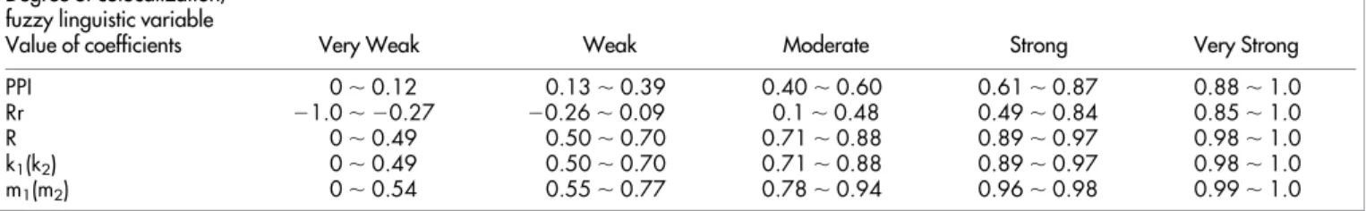 Table 4 | Degrees of colocalization as fuzzy linguistic variables and the respective ranges of values of popular coefficients used to estimate colocalization, such as PPI, Rr, R, k 1 (k 2 ), and m 1 (m 2 )