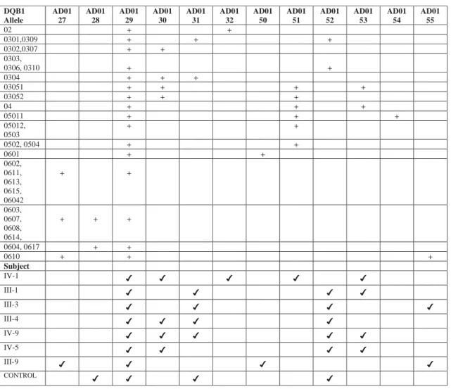 Table S1: Pattern of hybridization of DBQ1 sequence-specific probes. The “+” sign  indicates hybridization of the probe to the sequence 