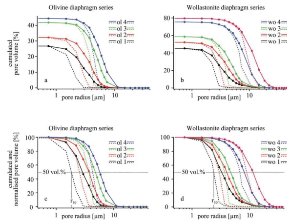 Figure 4. Tomography-based c-PSD(solid lines) and simulated MIP-PSD(dashed lines) of investigated diaphragms.