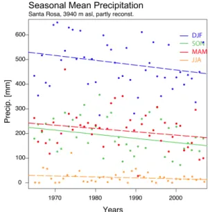 Figure  7. Linear  trend  for  seasonal  precipitation  sums  from  the  station  Santa  Rosa
