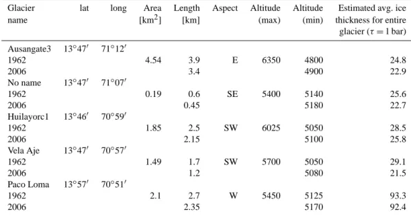 Table 4. Details for the five selected glaciers for the CV volume estimations for 2006.